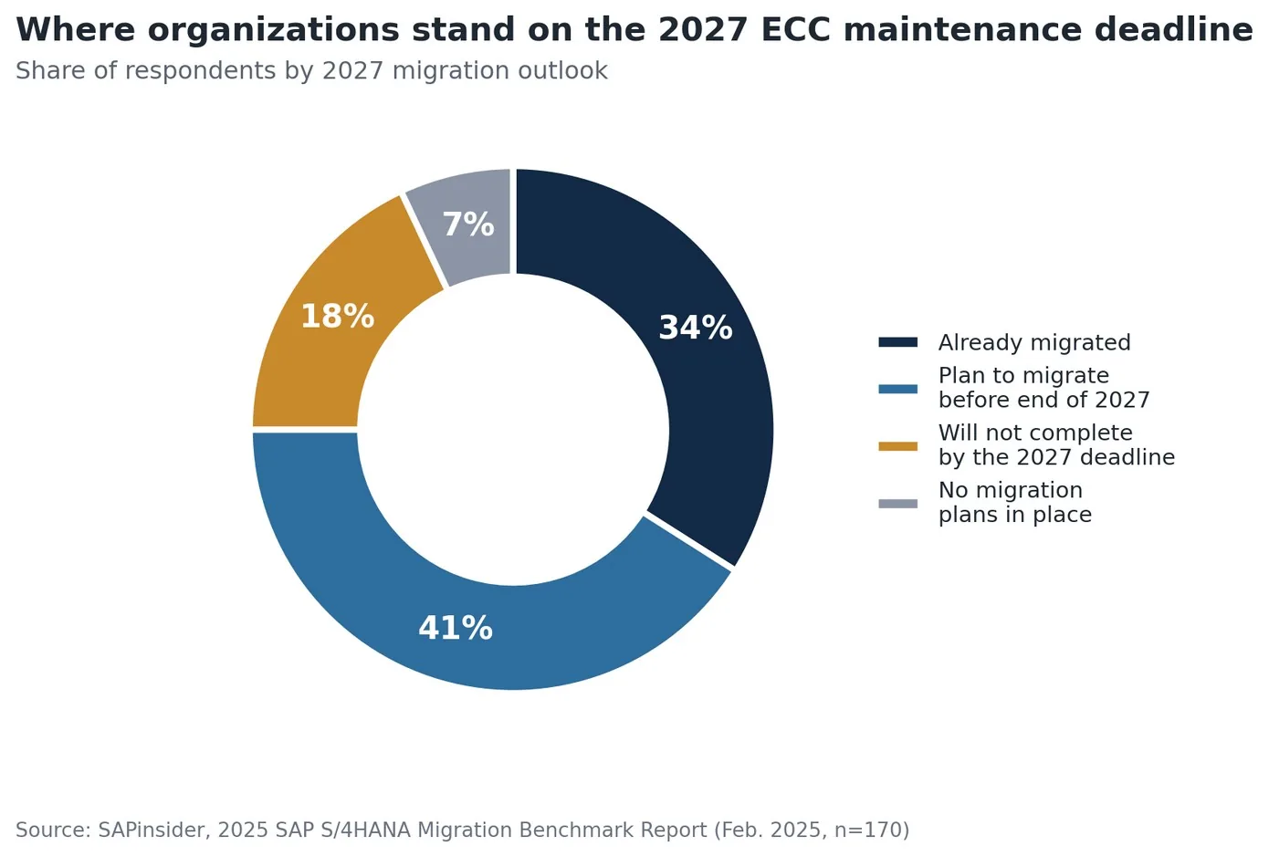Donut chart: where organizations stand on the 2027 ECC maintenance deadline -- 34% already migrated, 41% plan to migrate before end of 2027, 18% will not complete by the 2027 deadline, 7% have no migration plans in place.